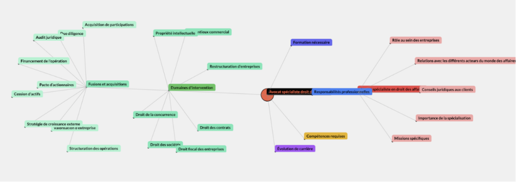 seo avocat : cocon sémantique